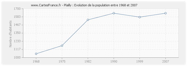 Population Plailly