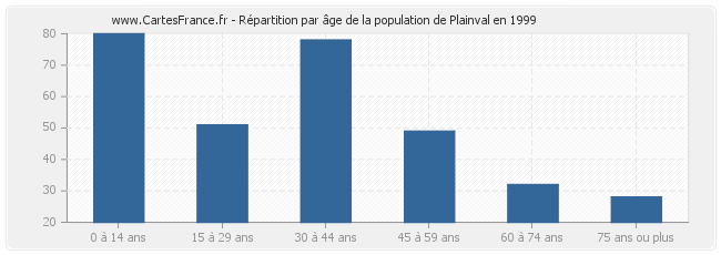 Répartition par âge de la population de Plainval en 1999