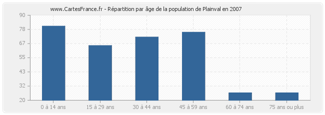 Répartition par âge de la population de Plainval en 2007