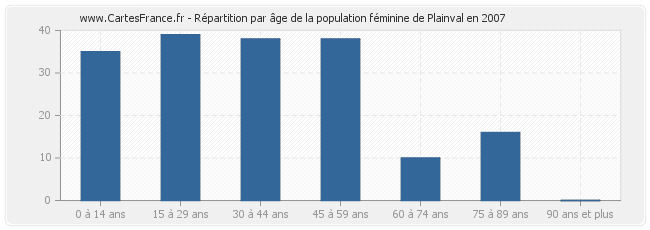 Répartition par âge de la population féminine de Plainval en 2007