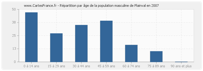 Répartition par âge de la population masculine de Plainval en 2007