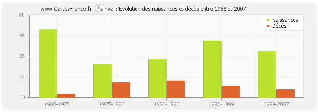 Plainval : Evolution des naissances et décès entre 1968 et 2007