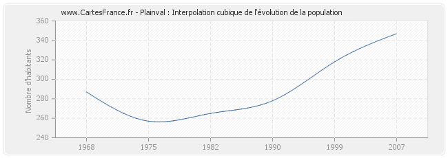 Plainval : Interpolation cubique de l'évolution de la population