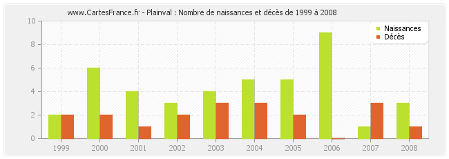 Plainval : Nombre de naissances et décès de 1999 à 2008