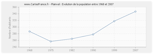 Population Plainval