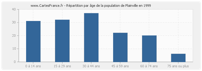 Répartition par âge de la population de Plainville en 1999