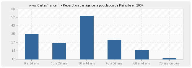 Répartition par âge de la population de Plainville en 2007