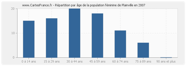 Répartition par âge de la population féminine de Plainville en 2007