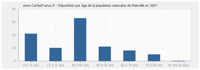 Répartition par âge de la population masculine de Plainville en 2007