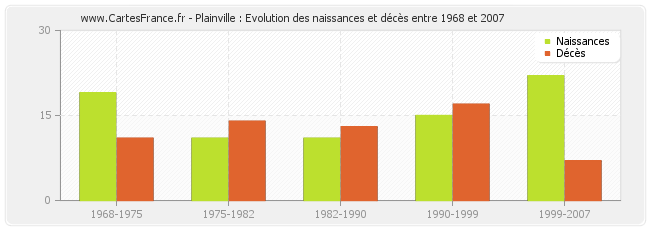 Plainville : Evolution des naissances et décès entre 1968 et 2007