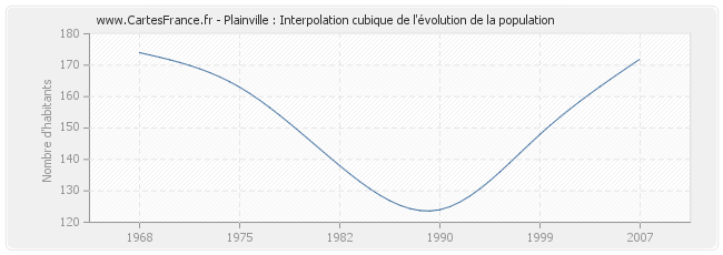 Plainville : Interpolation cubique de l'évolution de la population