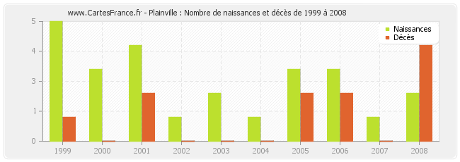 Plainville : Nombre de naissances et décès de 1999 à 2008