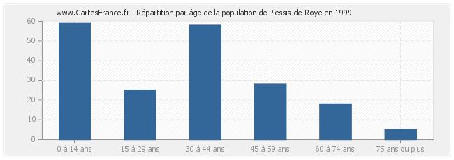 Répartition par âge de la population de Plessis-de-Roye en 1999