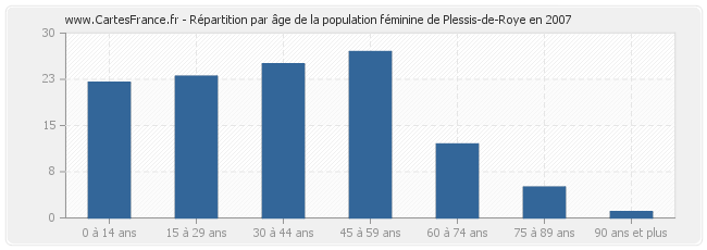 Répartition par âge de la population féminine de Plessis-de-Roye en 2007
