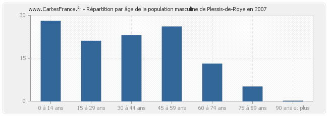 Répartition par âge de la population masculine de Plessis-de-Roye en 2007