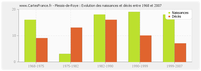 Plessis-de-Roye : Evolution des naissances et décès entre 1968 et 2007