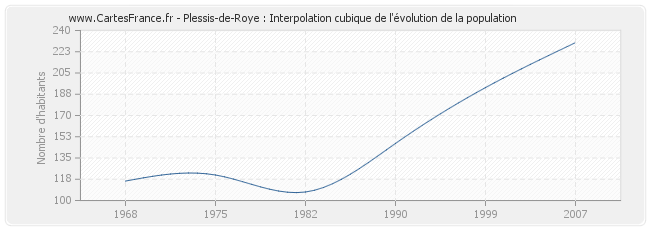 Plessis-de-Roye : Interpolation cubique de l'évolution de la population