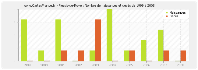 Plessis-de-Roye : Nombre de naissances et décès de 1999 à 2008