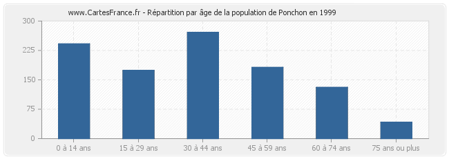 Répartition par âge de la population de Ponchon en 1999