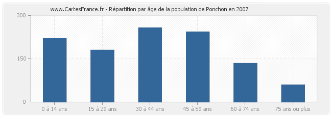 Répartition par âge de la population de Ponchon en 2007