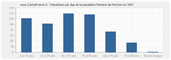Répartition par âge de la population féminine de Ponchon en 2007