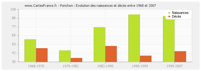 Ponchon : Evolution des naissances et décès entre 1968 et 2007