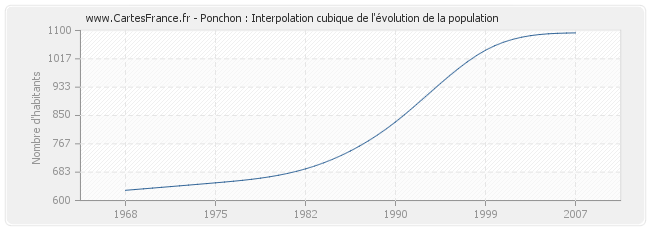 Ponchon : Interpolation cubique de l'évolution de la population