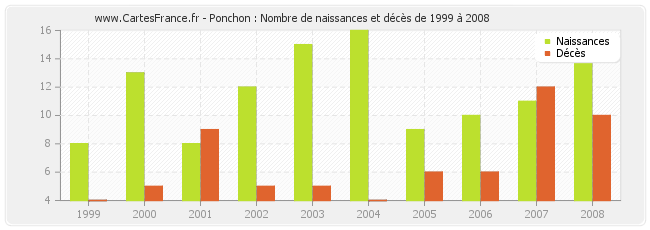 Ponchon : Nombre de naissances et décès de 1999 à 2008