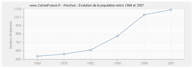 Population Ponchon