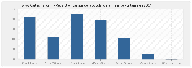 Répartition par âge de la population féminine de Pontarmé en 2007