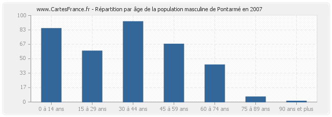 Répartition par âge de la population masculine de Pontarmé en 2007