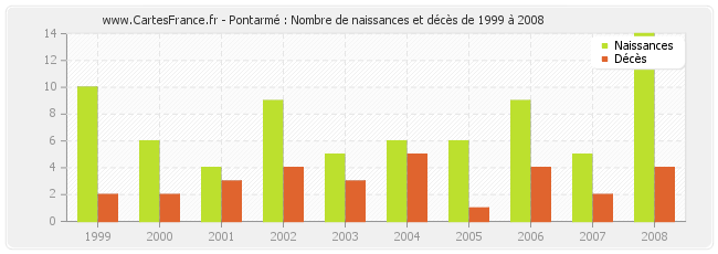 Pontarmé : Nombre de naissances et décès de 1999 à 2008
