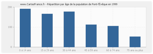 Répartition par âge de la population de Pont-l'Évêque en 1999