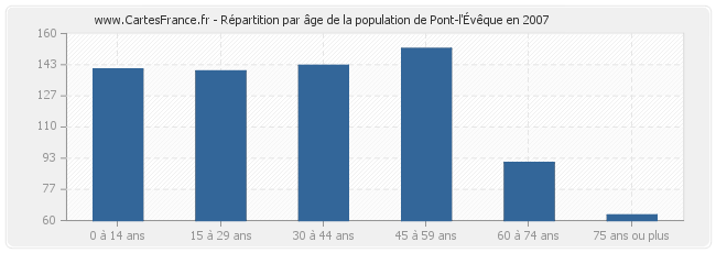 Répartition par âge de la population de Pont-l'Évêque en 2007