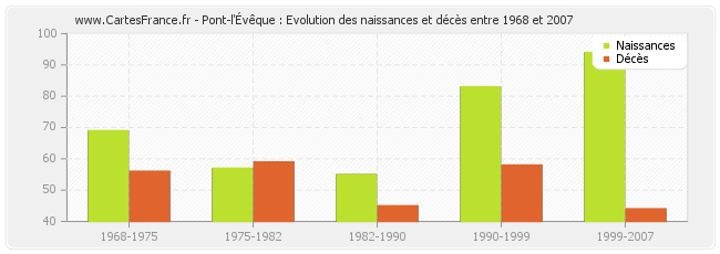 Pont-l'Évêque : Evolution des naissances et décès entre 1968 et 2007