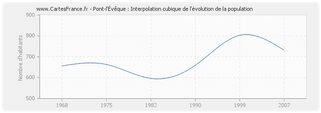 Pont-l'Évêque : Interpolation cubique de l'évolution de la population