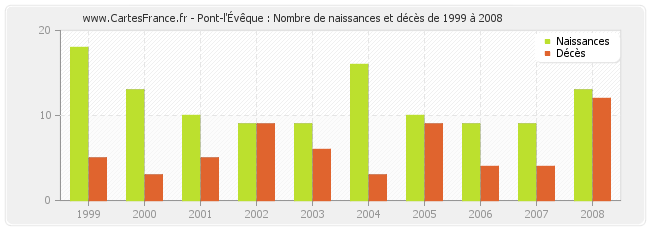 Pont-l'Évêque : Nombre de naissances et décès de 1999 à 2008