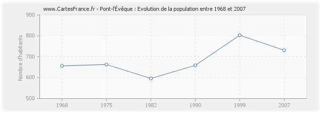 Population Pont-l'Évêque