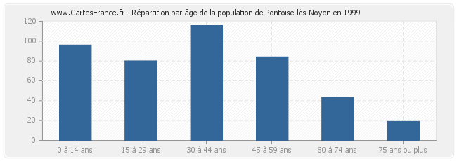 Répartition par âge de la population de Pontoise-lès-Noyon en 1999