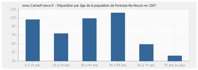 Répartition par âge de la population de Pontoise-lès-Noyon en 2007