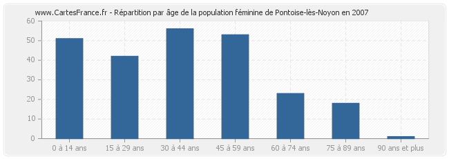 Répartition par âge de la population féminine de Pontoise-lès-Noyon en 2007