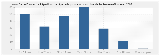 Répartition par âge de la population masculine de Pontoise-lès-Noyon en 2007