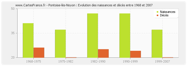 Pontoise-lès-Noyon : Evolution des naissances et décès entre 1968 et 2007