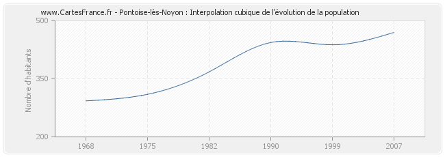 Pontoise-lès-Noyon : Interpolation cubique de l'évolution de la population