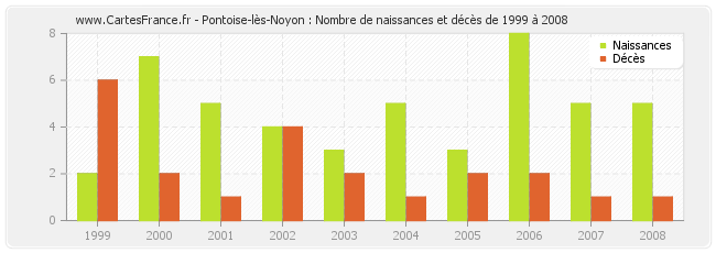 Pontoise-lès-Noyon : Nombre de naissances et décès de 1999 à 2008