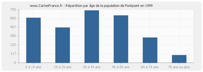 Répartition par âge de la population de Pontpoint en 1999