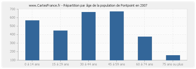 Répartition par âge de la population de Pontpoint en 2007