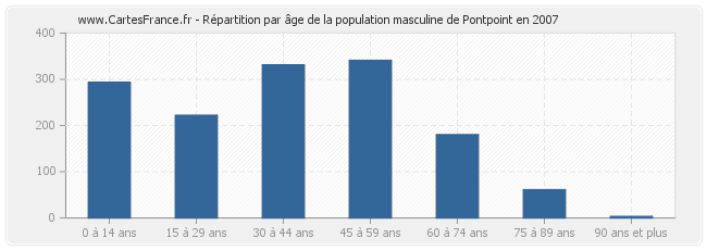 Répartition par âge de la population masculine de Pontpoint en 2007