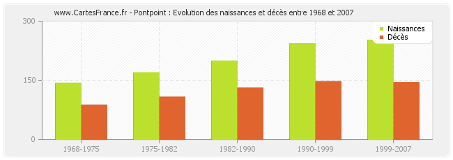 Pontpoint : Evolution des naissances et décès entre 1968 et 2007