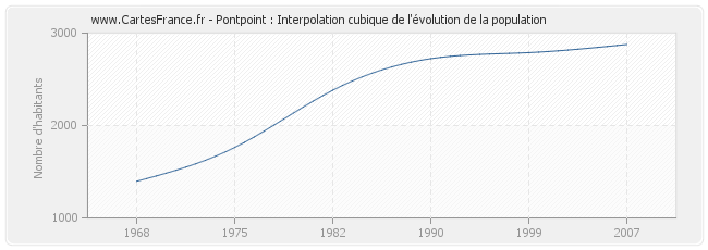 Pontpoint : Interpolation cubique de l'évolution de la population